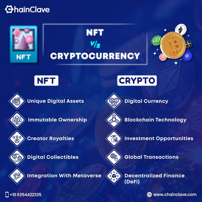 Comparison between NFTs and cryptocurrency, detailed by Chainclave Blockchain Development Company,