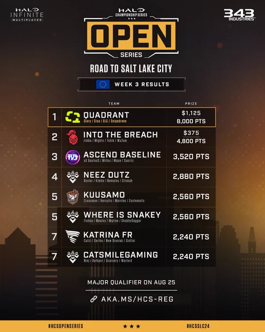 HCS Open Series: Road to Salt Lake City
Europe - Week #3 Results