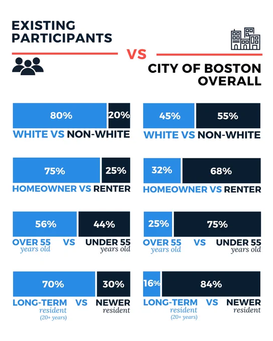 Existing participants vs City of Boston Overall

Existing participants
WHITE (80%) VS NON-WHITE (20%)

Existing participants 
HOMEOWNER (75%) VS RENTER (25%) 

Existing participants 
OVER 55 YEARS OLD (56%) VS UNDER 55 YEARS OLD (44%) 

Existing participants 
LONG-TERM resident (70%) VS NEWER resident (30%) 

City of Boston overall
WHITE (45%) VS NON-WHITE (55%)

City of Boston overall
HOMEOWNER (32%) VS RENTER (68%) 

City of Boston overall
OVER 55 YEARS OLD (25%) VS UNDER 55 YEARS OLD (75%) 

City of Boston overall
LONG-TERM resident (16%) VS NEWER resident (84%) 

