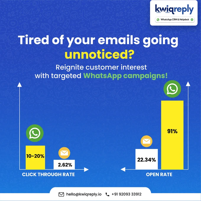 Graph comparing engagement rates: WhatsApp shows 90% open rate and 21.33% click-through rate, outperforming email.