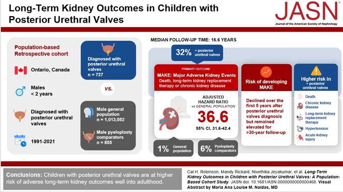 Long-Term Kidney Outcomes in Children with Posterior Urethral Valves: A Population-Based Cohort Study