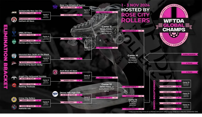 Graphic of the 2024 WFTDA Global Championships bracket which displays the game schedule as follows and can be found at wftda.com/2024-champs-schedule:

Friday, November 1
10am 	Game 1 	Jacksonville vs Gotham
12pm 	Game 2 	Angel City vs Toulouse
2pm 	Game 3 	Crime City vs Adelaide
4pm 	Game 4 	Victoria vs Nantes
6pm 	Game 5 	Montreal vs Atlanta
8pm* 	Game 6 	Rose City vs WINNER GAME 1
Saturday, November 2
10am 	Game 7 	WINNER GAME 4 vs WINNER GAME 5
12pm 	Game 8 	Arch Rival vs WINNER GAME 2
2pm 	Game 9 	Denver vs WINNER GAME 3
4pm 	Game 10 	LOSER GAME 1 vs LOSER GAME 3
6pm 	Game 11 	WINNER GAME 6 vs WINNER GAME 7
8pm* 	Game 12 	WINNER GAME 8 vs WINNER GAME 9
Sunday, November 3
12pm 	Game 13 	LOSER GAME 2 vs LOSER GAME 5
2pm 	Game 14 	LOSER GAME 4 vs LOSER GAME 6
4pm 	Game 15 	LOSER GAME 11 vs LOSER GAME 12
6pm* 	Game 16 	WINNER GAME 11 vs WINNER GAME 12