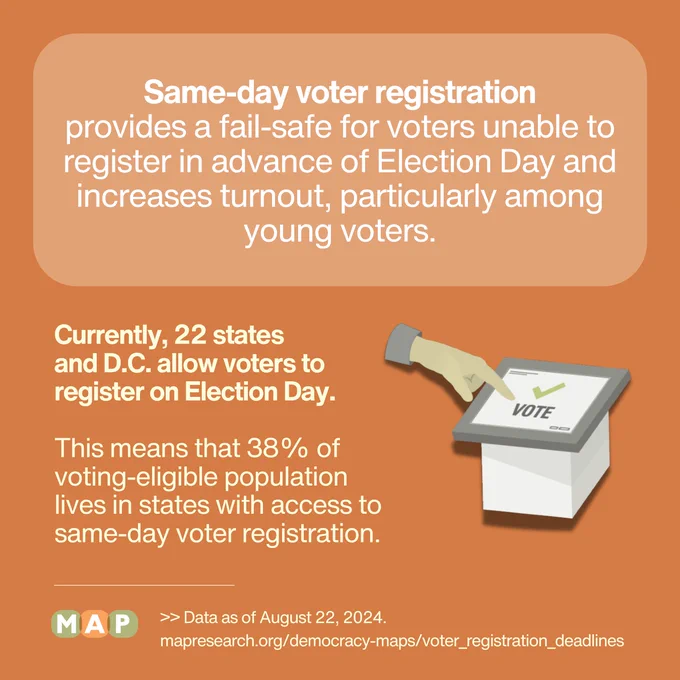 Slide reads, "Same-day voter registration provides a fail-safe for voters unable to register in advance of Election Day and increases turnout, particularly among young voters. Currently, 22 states  and D.C. allow voters to register on Election Day.  This means that 38% of voting-eligible population lives in states with access to same-day voter registration."