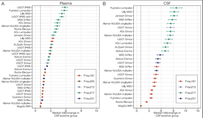 Figure 1. Median fold-change of plasma and CSF p-tau biomarkers in AD vs non-AD group. Forest plots indicate the median fold-change of plasma (A) and cerebrospinal fluid (CSF; B) p-tau variants in the AD pathology group compared with the non-AD pathology group. Bars correspond to standard error. Supplementary Table 4 and Supplementary Table 5 numerically describe this plot