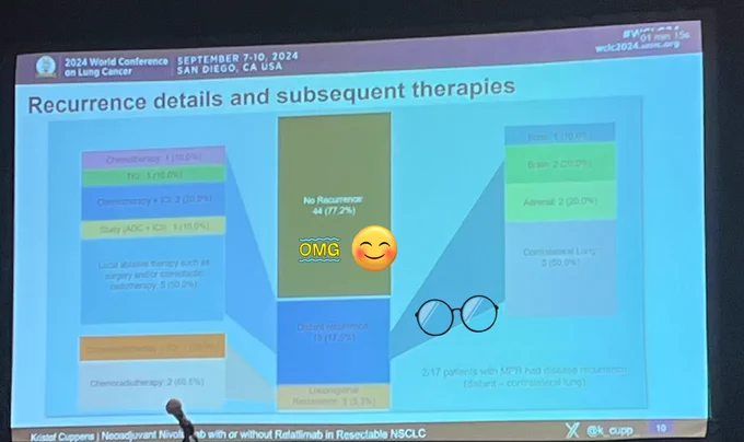 77% of patients had NO RECURRENCE after 2 cycles of neoadjuvant Nivo Rela!!
18% distance recurrence pattern is disappointing though 🤔