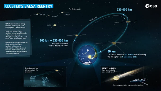 Infographic that describes the reentry of the first of four Cluster satellites