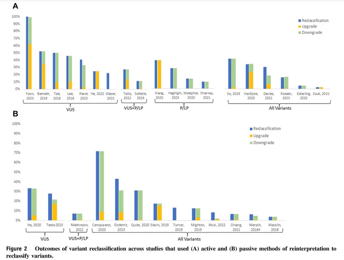 Screenshot of Figure 2: Outcomes of variant reclassification across studies that used (A) active and (B) passive methods of reinterpretation to reclassify variants.