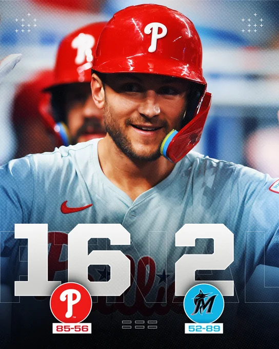 Final Score Graphic (September 6, 2024)
Philadelphia Phillies 16 (85-56) vs. Miami Marlins 2 (52-89)
Pictured: Trea Turner high-fives teammates while wearing a gray Philadelphia Phillies uniform and red Philadelphia Phillies helmet.