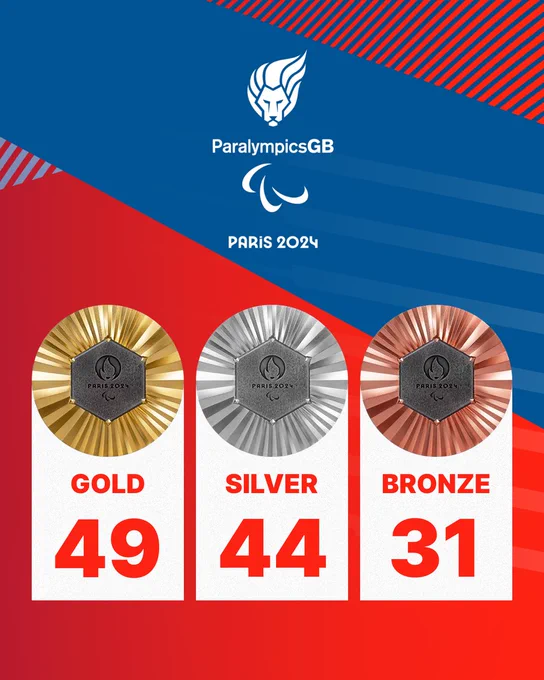 Gold 49 silver 44 bronze 31