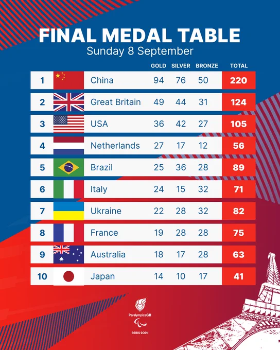 The final medal table showing GB in second place behind China with 124 medals: 49 gold, 44 silver and 31 bronze