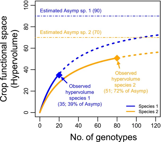 Functional space accumulation curves describe the relationship between the size of crop functional spaces and the number of genotypes.