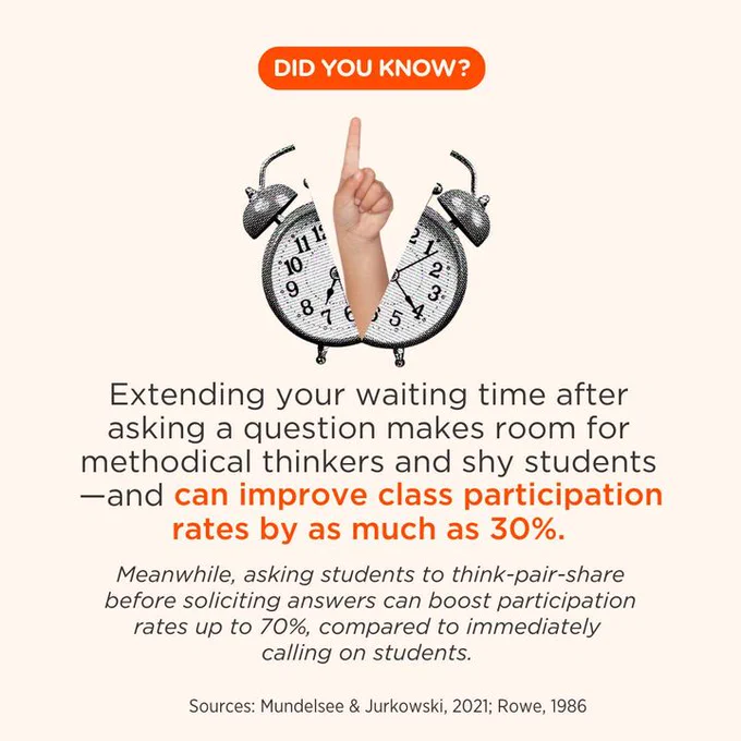 Did you know? Extending your waiting time after asking a question makes room for methodical thinkers and shy students—and can improve class participation rates by as much as 30%. Meanwhile, asking students to think-pair-share before soliciting answers can boost participation rates up to 70%, compared to immediately calling on students. Sources: Mundelsee & Jurkowski, 2021; Rowe, 1986