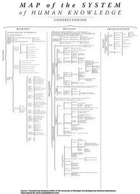 Source: Translated by Benjamin Heller of the University of Michigan and designed by Marketa Kubacakova. https://quod.lib.umich.edu/d/did/tree.html