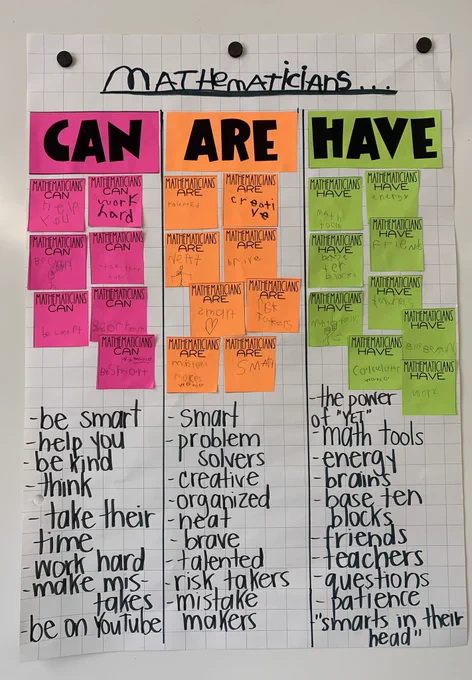 A chart with the heading: "Mathematicians CAN ... ARE ... HAVE ... " Beneath each header are student and teacher notes defining mathematicians in an inclusive, empowering way.