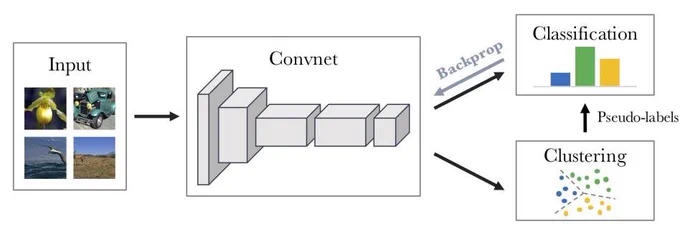 Figure 9 from the recommended preprint: Illustration of the DeepCluster method approach (after Caron et al. 2018, fig. 1). 