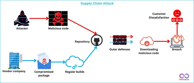 Software Supply Chain Attack