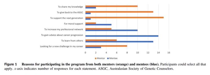 Screenshot of Figure 1: Reasons for participating in the program from both mentors (orange) and mentees (blue). Participants could select all that apply. x-axis indicates number of responses for each statement. ASGC, Australasian Society of Genetic Counselors.

Different entries include:
-To share my knowledge
-To give back to the ASGC
-To support the next generation
-For moral support
-To increase my professional network
-To gain advice about career progression
-To learn from others
-Looking for a new challenge in my career
