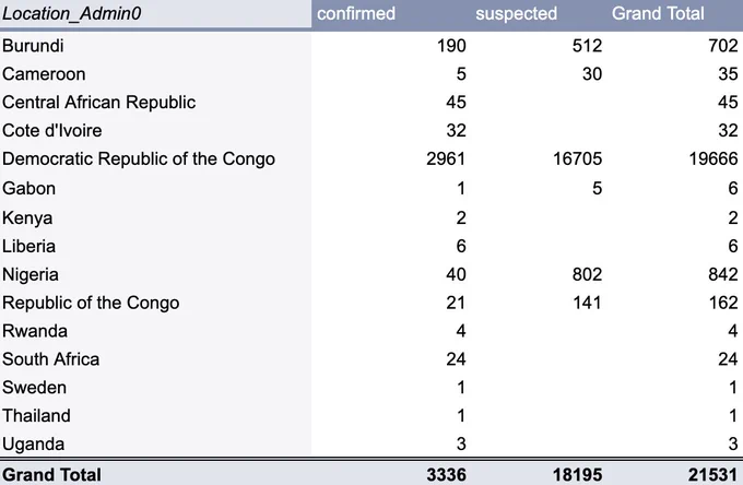 Global.health Mpox data [GHL2024.D11.1E71] accessed on 2024-08-28. Table shows the number of Mpox cases by country and status (confirmed vs. suspected) organized by Global.health. The total number of cases is 21,531 (3,336 confirmed and 18,195 suspected).