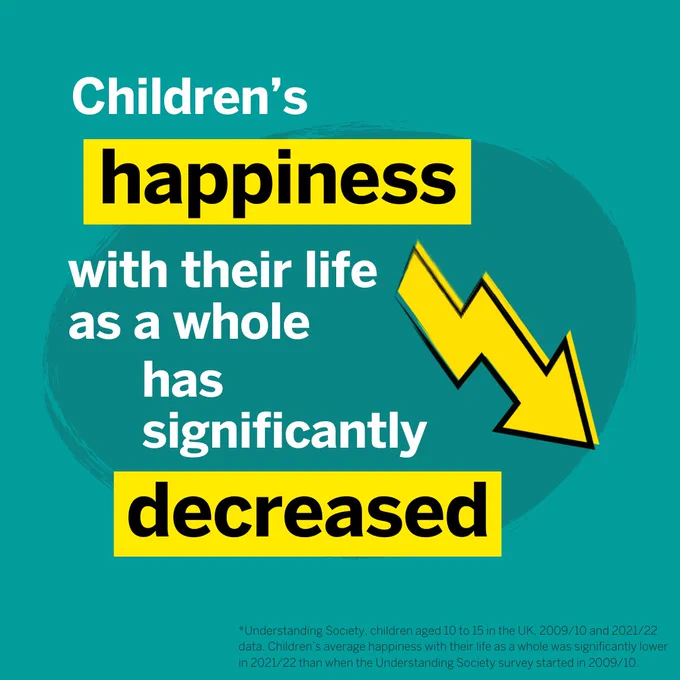 Children's happiness with his life as a whole has significantly decreased. *Understanding Society, children aged 10 to 15 in the UK, 2009/10 and 2021/22 data. Children’s average happiness with their life as a whole was significantly lower in 2021/22 than when the Understanding Society survey started in 2009/10. Yellow and white text on a green background.
