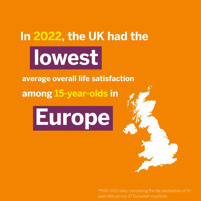 Girls were significantly less happy than boys on average with their life as a whole, family, appearance, and school. *Data from the 2021/22 Understanding Society survey, 10- to 15-year-olds in the UK. Yellow and white text on a purple background.