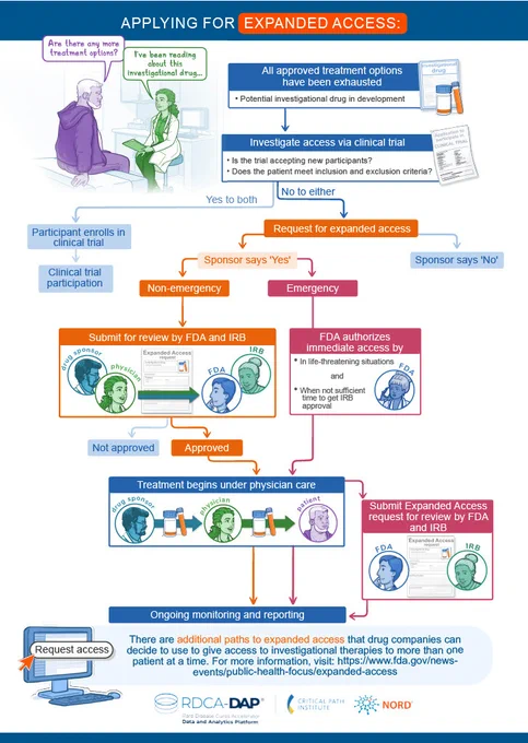 Flow chart demonstrating the process for applying for expanded access, also known as compassionate use. Learn more by taking the course linked in this post.