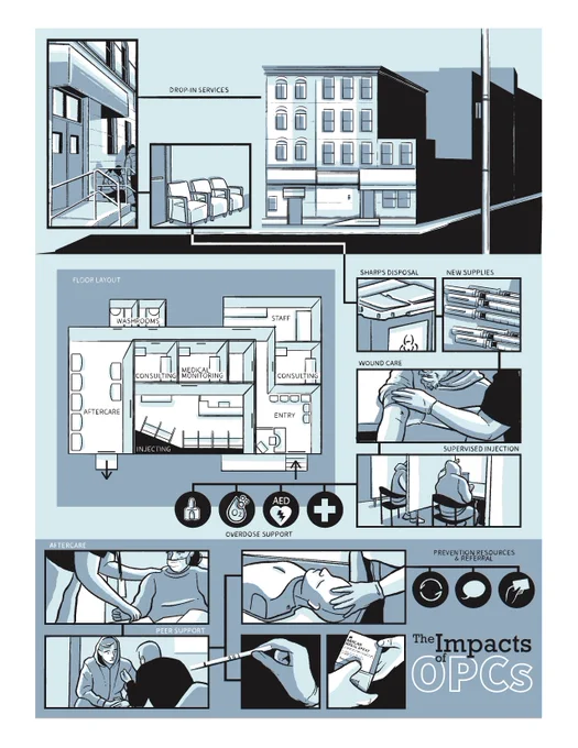 A poster that shows the inside of an OPC (the exterior, the rooms from a birds eye view, etc). Various images demonstrate the services offered including sharps disposal, new syringes, wound care, supervised injection, after care, peer support, etc.