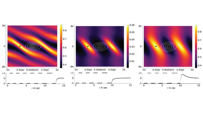 Three graphs showing intrinsic motivation for three problems. Each has a white spiral with a black dot at a starting point outside on the left and a red dot in the center. Colors on the graph show the empowerment values in bits, with yellow indicatinging at or above 0.8 and dark black or purple indicating 0.5 or below. The left graph has six diagonal yellow-orange stripes. The middle has two small, short yellow stripes and the rest is black and purple. The right has two thicker yellow stripes.