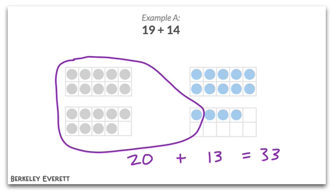 the problem 19 14 as dots where one dot from 14 is moved to 19 to make the problem 20 13=33