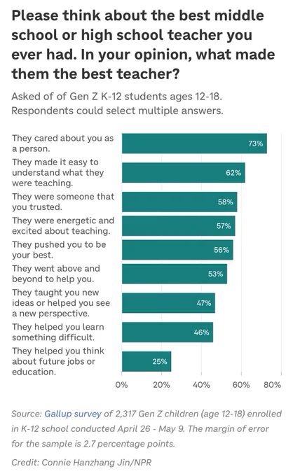 Graphic title: Please think about the best middle school or high school teacher you ever had. In your opinion, what made them the best teacher?

Asked of of Gen Z K-12 students ages 12-18. Respondents could select multiple answers.

They cared about you as a person: 73%
They made it easy to understand what they were teaching: 62%
They were someone that you trusted: 58%
They were energetic and excited about teaching: 57%
They pushed you to be your best: 56%
They went above and beyond to help you: 53%
They taught you new ideas or helped you see a new perspective: 47%
They helped you learn something difficult: 46%
They helped you think about future jobs or education: 25%