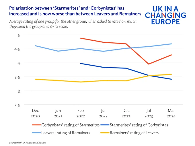 Chart showing that polarisation between 'Starmerites' and 'Corbynistas' has increased and is now worse than between Leavers and Remainers