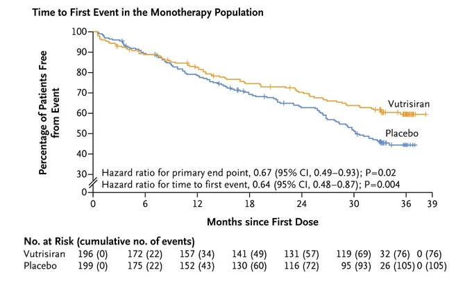 A graph showing the time to a first event (death from any cause and cardiovascular events) in the overall population.