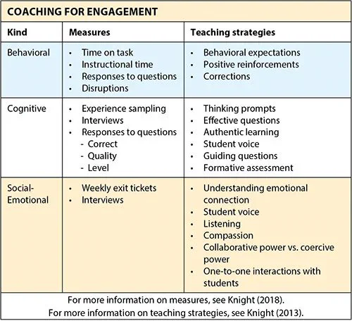 Screenshot of a table from the article that describes "Coaching for Engagement," including how instructional coaches can encourage teaching strategies that meet behavioral, cognitive and social-emotional engagement needs.
