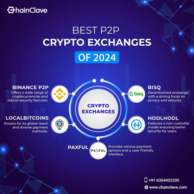 Top P2P crypto exchanges in 2024 by Chainclave, a blockchain technology company.