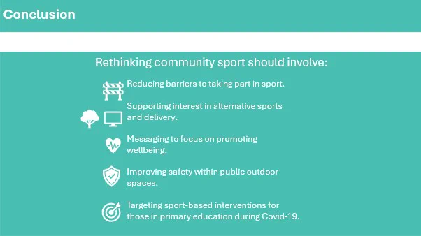 Conclusion slide. Rethinking community sport should involve: Reducing barriers to taking part in sport. Supporting interest in alternative sports and delivery. Messaging to focus on promoting wellbeing. Improving safety within public outdoor spaces. Targeting sport-based interventions for those in primary education during Covid-19.