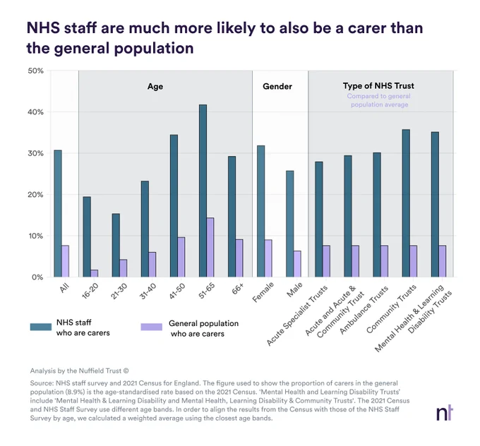 Chart showing that NHS staff a much more likely to be a carer than the general population.