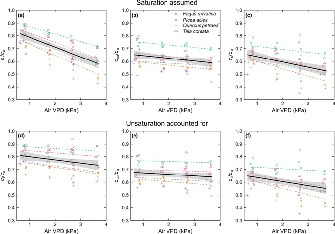 Air vapour pressure deficit responses of the ratio of intercellular to ambient CO2 mole fraction; the ratio of chloroplast surface to ambient CO2 mole fraction; and the ratio of chloroplast stroma to ambient CO2 mole fraction.