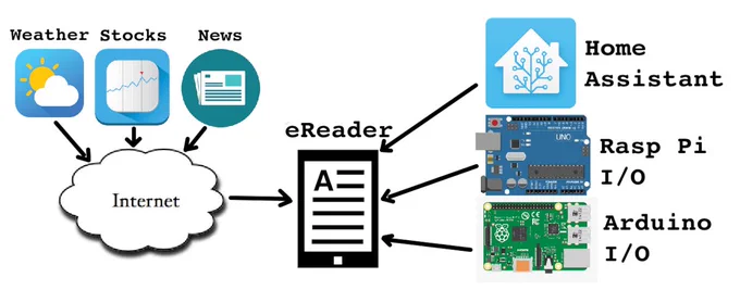 Image of sources of data for an eReader in kiosk mode including Weather, Stocks, News from the Internet and Home Assistant, Rasp Pi I/O, Arduino I/O