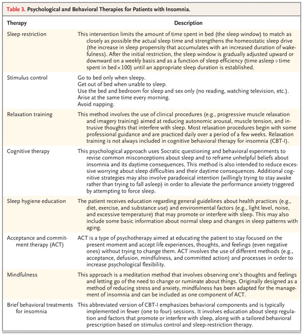 Table 3. Psychological and Behavioral Therapies for Patients with Insomnia.