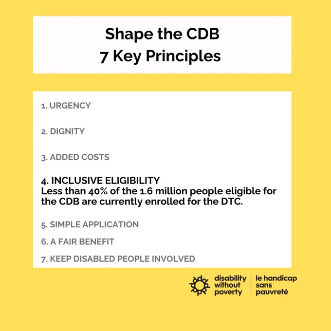 Yellow background. In a white box, the headline reads, Shape the CDB, 7 principles. Below the seven principles are listed in a white box: urgency, dignity, added costs, inclusive eligibility, simple application, a fair benefit and keep disabled people involved. Week 4 inclusive eligibility is bolded and reads, less than 40% of the 1.6 million people eligible for the CDB are currently enrolled for the DTC. The Disability Without Poverty/le hancicap sans pauvreté logo is in the bottom right corner.