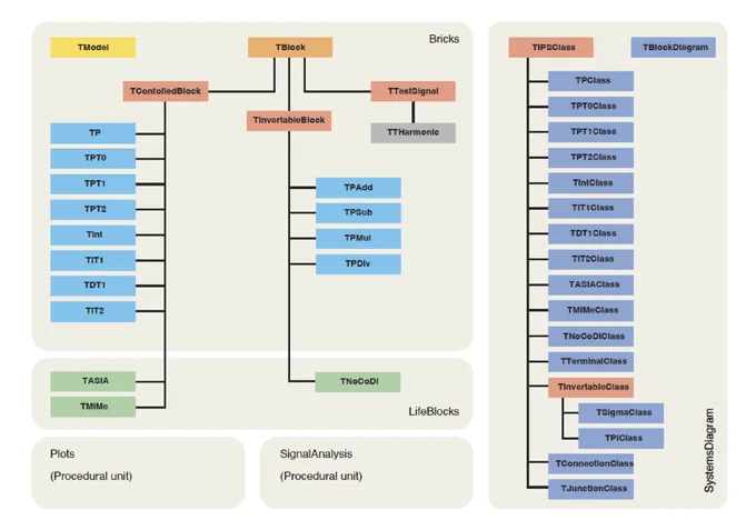 Class hierarchy of the CyberUnits Bricks library, showing inheritance in the Bricks, LifeBlocks and SystemsDiagram units.