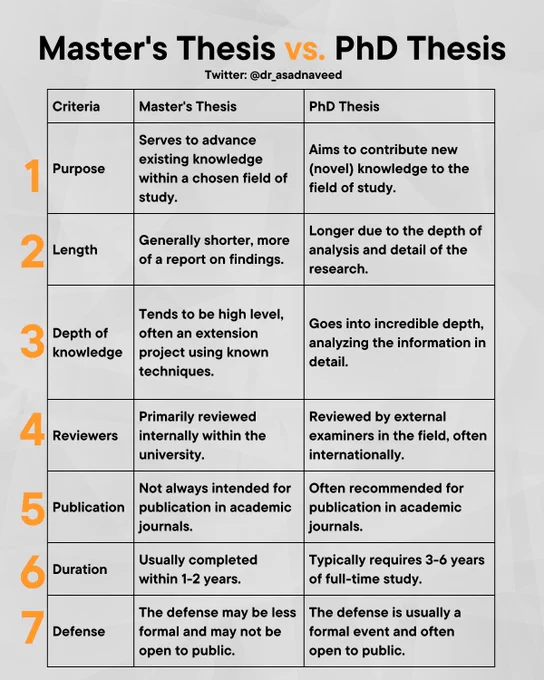 Master's thesis vs PhD thesis