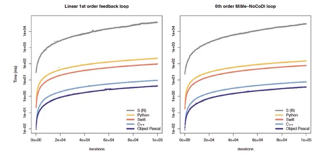 Simulation speed with implementations in different programming languages. Shown is the time needed to simulate a first-order linear feedback loop (A) and a zeroth-order MiMe-NoCoDI loop (B) dependent on the number of iterations (proportional to simulated time, abscissa) based on implementations of the simulation program and the CyberUnits Bricks library in S, Python, Swift, C   and Object Pascal. The ordinate is logarithmically scaled and represents the mean of 10 replications of each number of iteration steps.