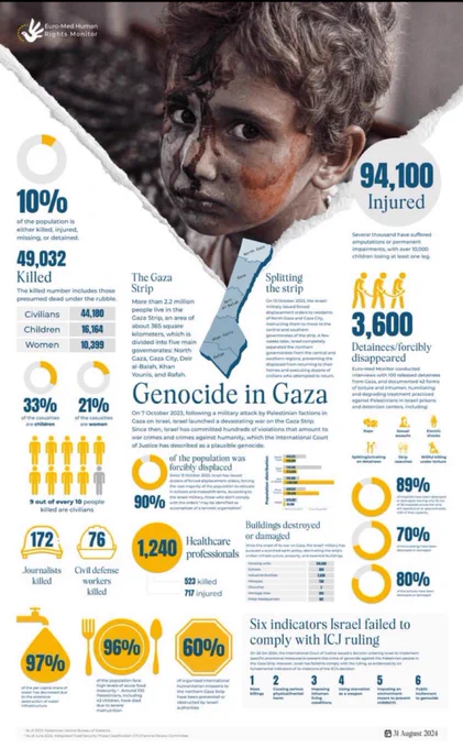 An Infograph with a Palestinian child and blood on their head as well as statistics of how many killed and injured in Gaza