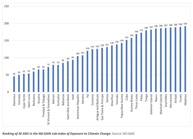Ranking of 36 SIDS in the ND-GAIN sub-index of Exposure to Climate Change. Source: ND-GAIN