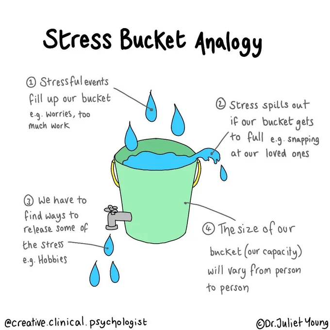 Stress bucket illustration. Stressful events fill up our bucket. E.g. too much work. Stress spills out if our bucket gets full e.g. snapping at our loved ones. We have to find ways to release stress. e.g. Hobbies. Bucket size varies from person to person.