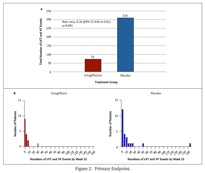 Panel A: A bar chart of the total number of sVT and VF events. 
Panel B: Histograms for sVT and VF events.