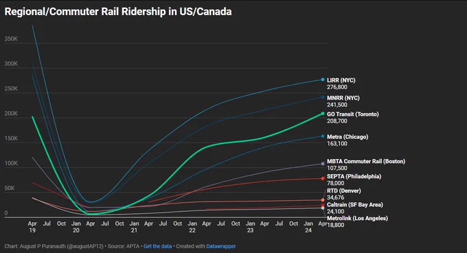 a line chart showing the trend of commuter rail ridership in the US and Canada by agency since Q2 2019 to Q2 2024, showing only 9 of the top commuter rail agencies