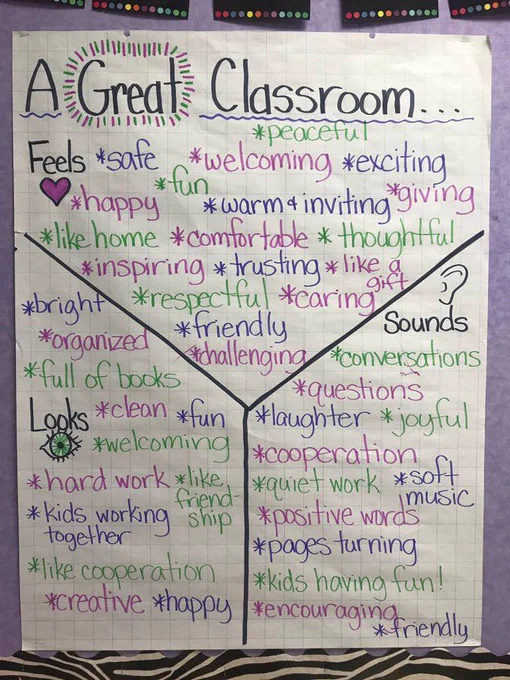 Anchor chart titled "A Great Classroom ... " It is divided into three sections with the titles "Looks," "Sounds" and "Feels," each of which is filled in with suggestions.
