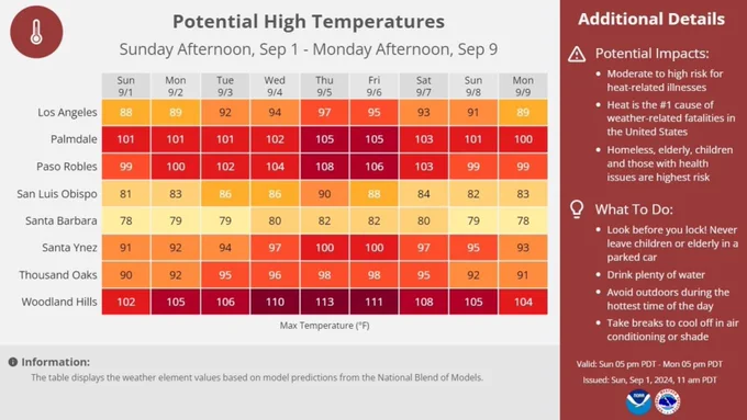 A heat wave is likely Tuesday through Friday and will bring moderate to high heat impacts away from the coast. A table shows daytime highs between 95 to 105 during the peak of the heatwave Wednesday and Thursday away from the coast with the hottest coastal valleys potentially peaking near 110 degrees. Additional details shared to the right of the table include the following. Heat is the number 1 cause of weather-related fatalities in the United States. The homeless, elderly, children, and those with health issues at the highest risk. Never leave anyone alone in a closed vehicle. Avoid outdoors during the hottest time of the day. Take breaks to cool off in air conditions or shade. Drink plenty of water.
