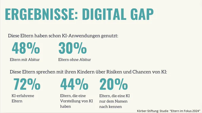 Das Bild zeigt eine Statistik zum Thema 'Digital Gap' aus der Studie 'Eltern im Fokus 2024' der Körber-Stiftung. Es werden zwei Bereiche behandelt:

Nutzung von KI-Anwendungen durch Eltern:

48% der Eltern mit Abitur haben bereits KI-Anwendungen genutzt.
30% der Eltern ohne Abitur haben bereits KI-Anwendungen genutzt.
Gespräch über Risiken und Chancen von KI mit den Kindern:

72% der KI-erfahrenen Eltern sprechen mit ihren Kindern über die Risiken und Chancen von KI.
44% der Eltern, die eine Vorstellung von KI haben, sprechen darüber.
20% der Eltern, die KI nur dem Namen nach kennen, sprechen darüber.